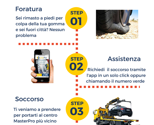 ” MASTER PRO: Procedura di soccorso” Procedura Assistenza